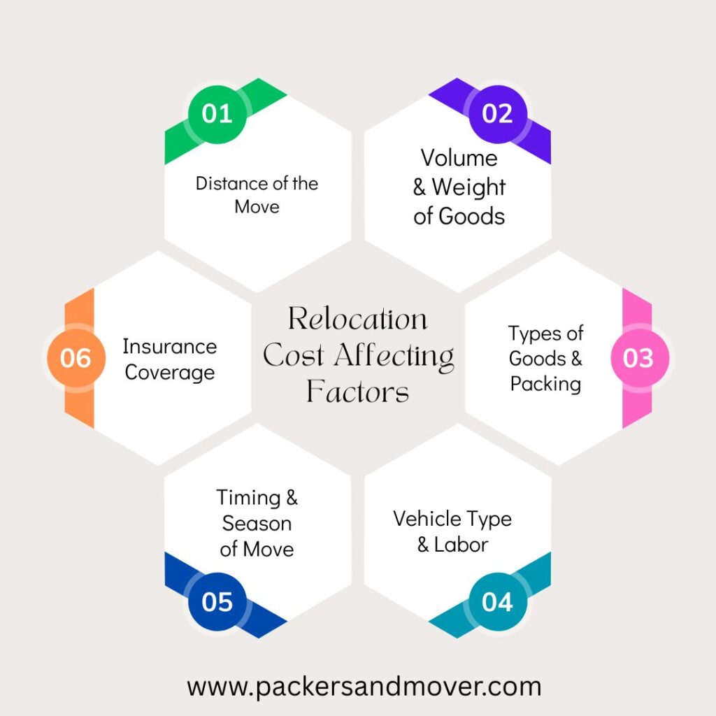 packers-movers-cost-affecting-factors