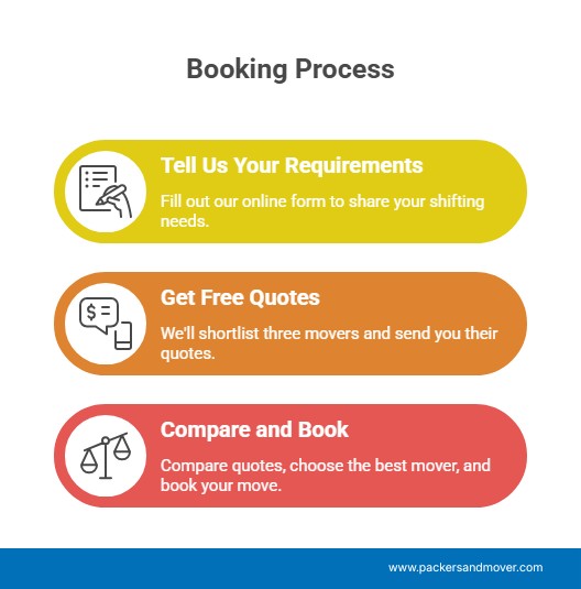 a visual showing process of hiring packers and movers in Noida